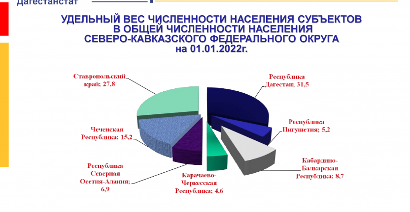 Удельный вес численности населения субъектов в общей численности населения СКФО